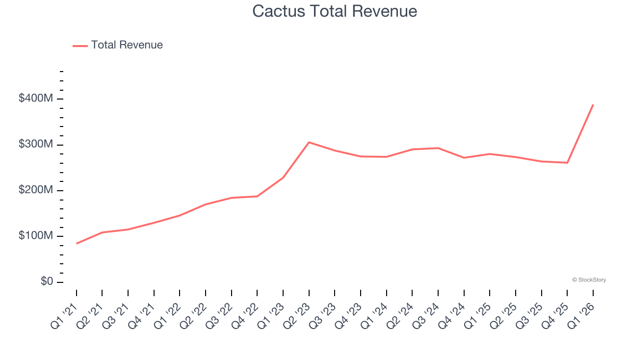 Cactus Total Revenue