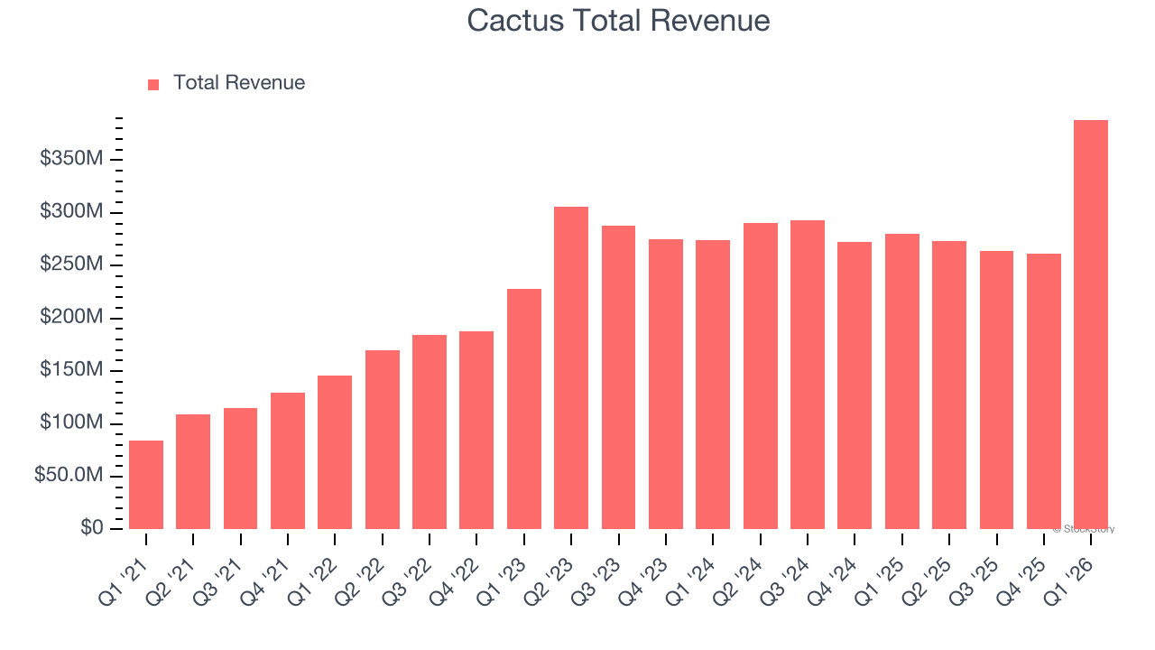 Cactus Total Revenue