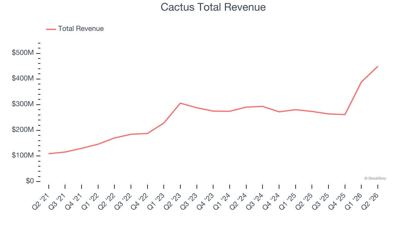 Cactus Total Revenue