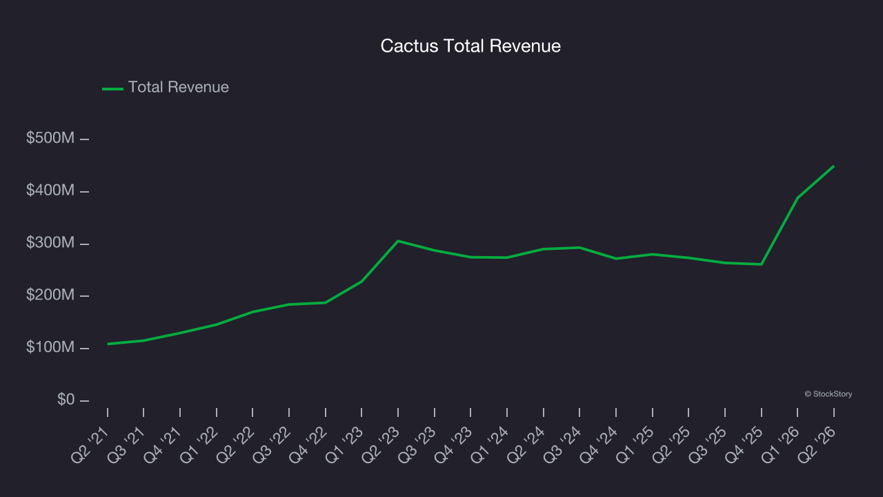 Cactus Total Revenue