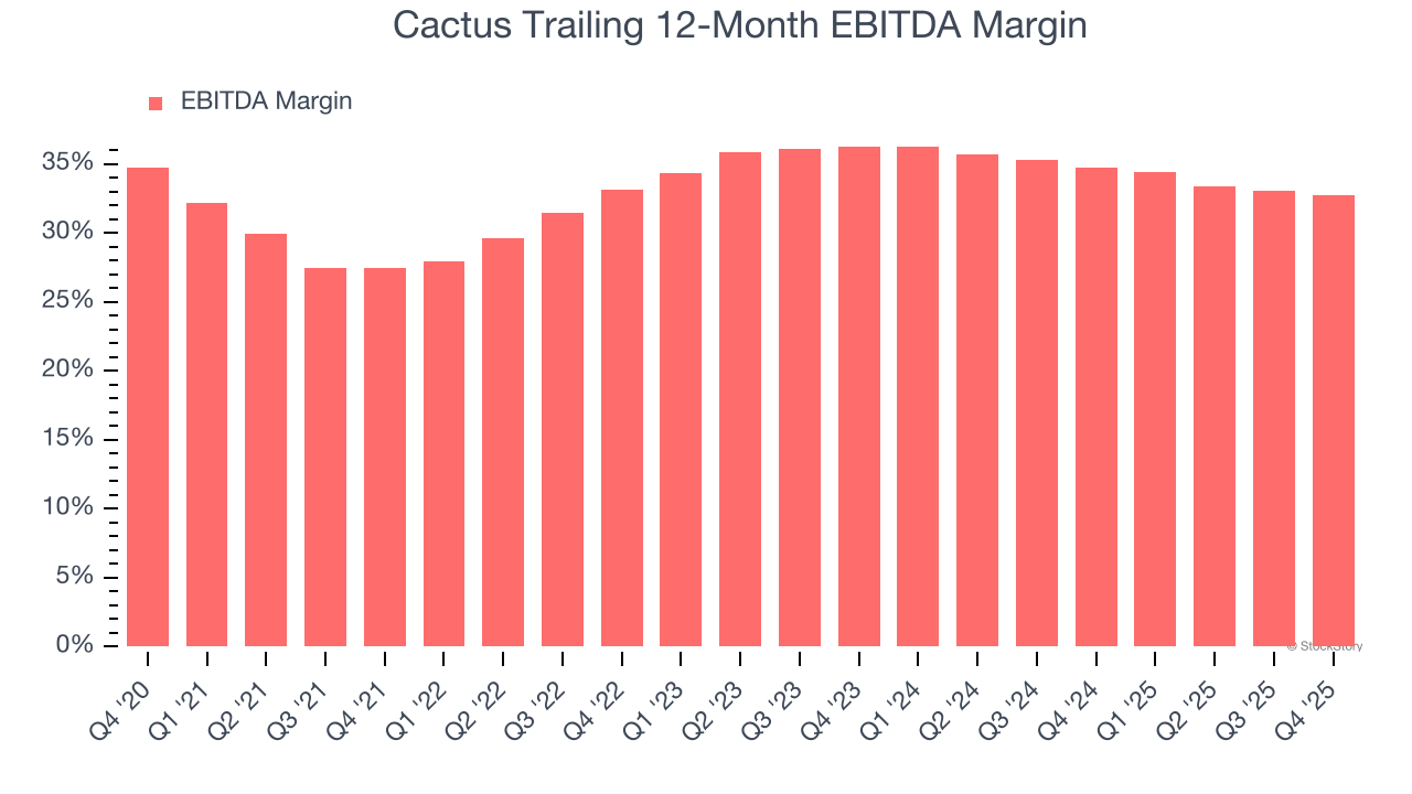 Cactus Trailing 12-Month EBITDA Margin