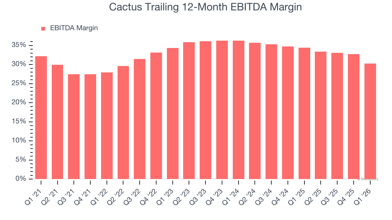 Cactus Trailing 12-Month EBITDA Margin