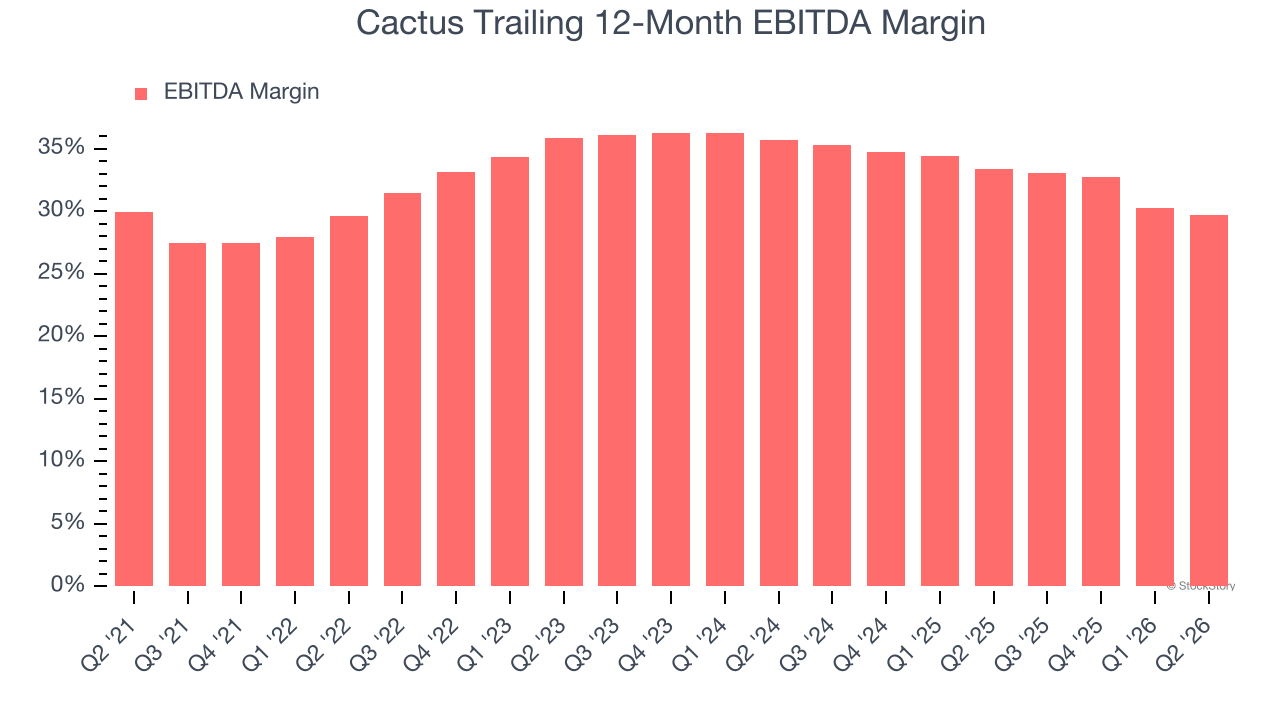 Cactus Trailing 12-Month EBITDA Margin