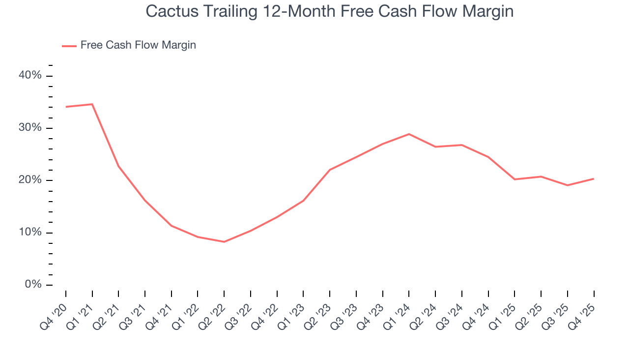 Cactus Trailing 12-Month Free Cash Flow Margin