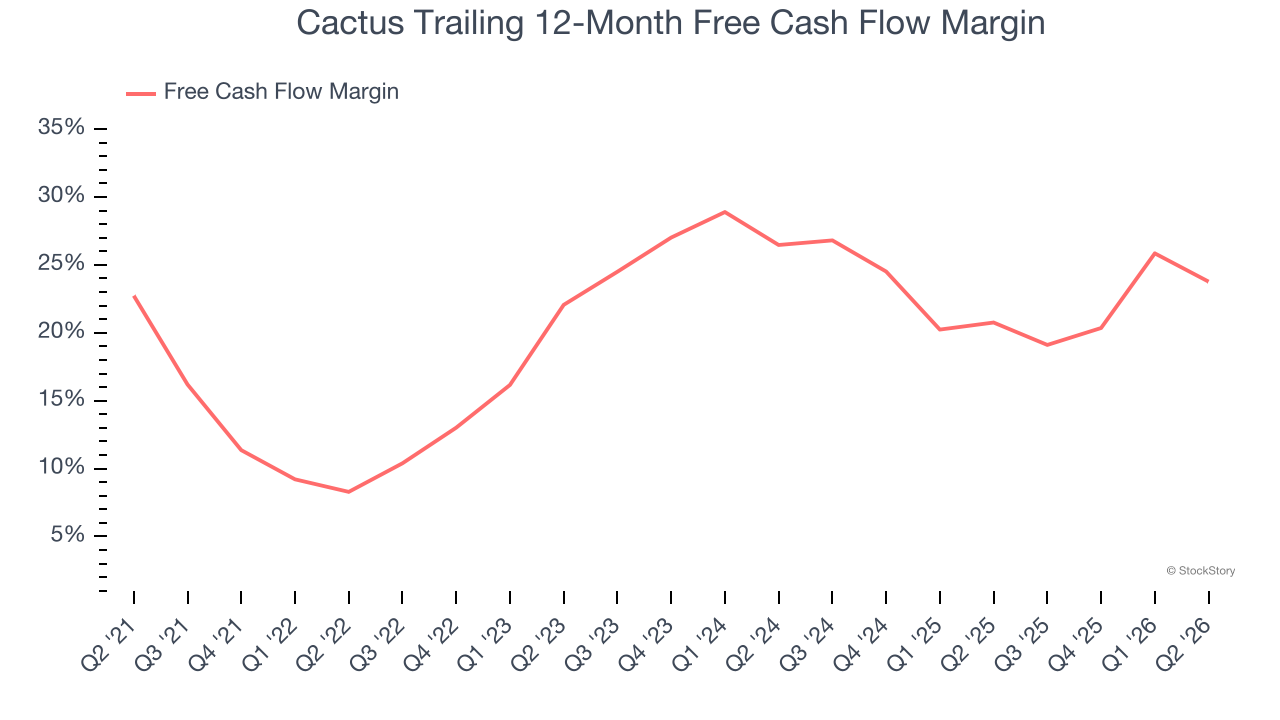 Cactus Trailing 12-Month Free Cash Flow Margin