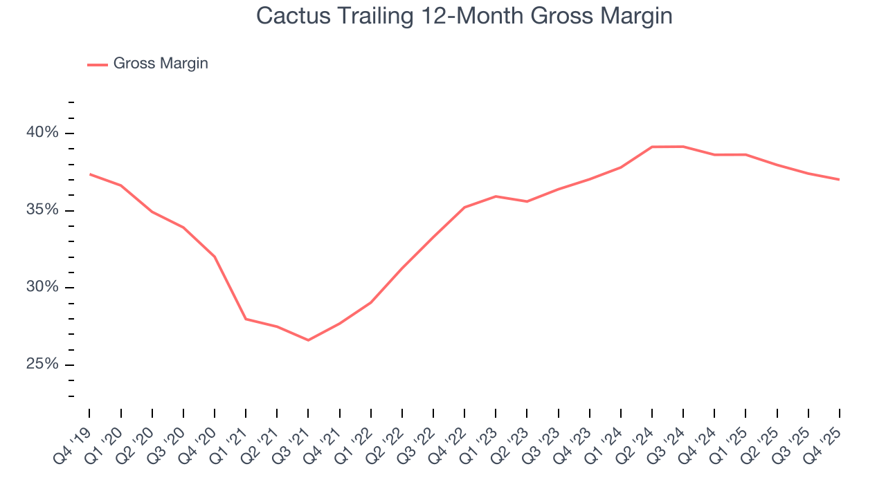 Cactus Trailing 12-Month Gross Margin