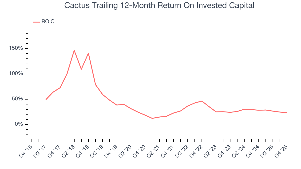 Cactus Trailing 12-Month Return On Invested Capital