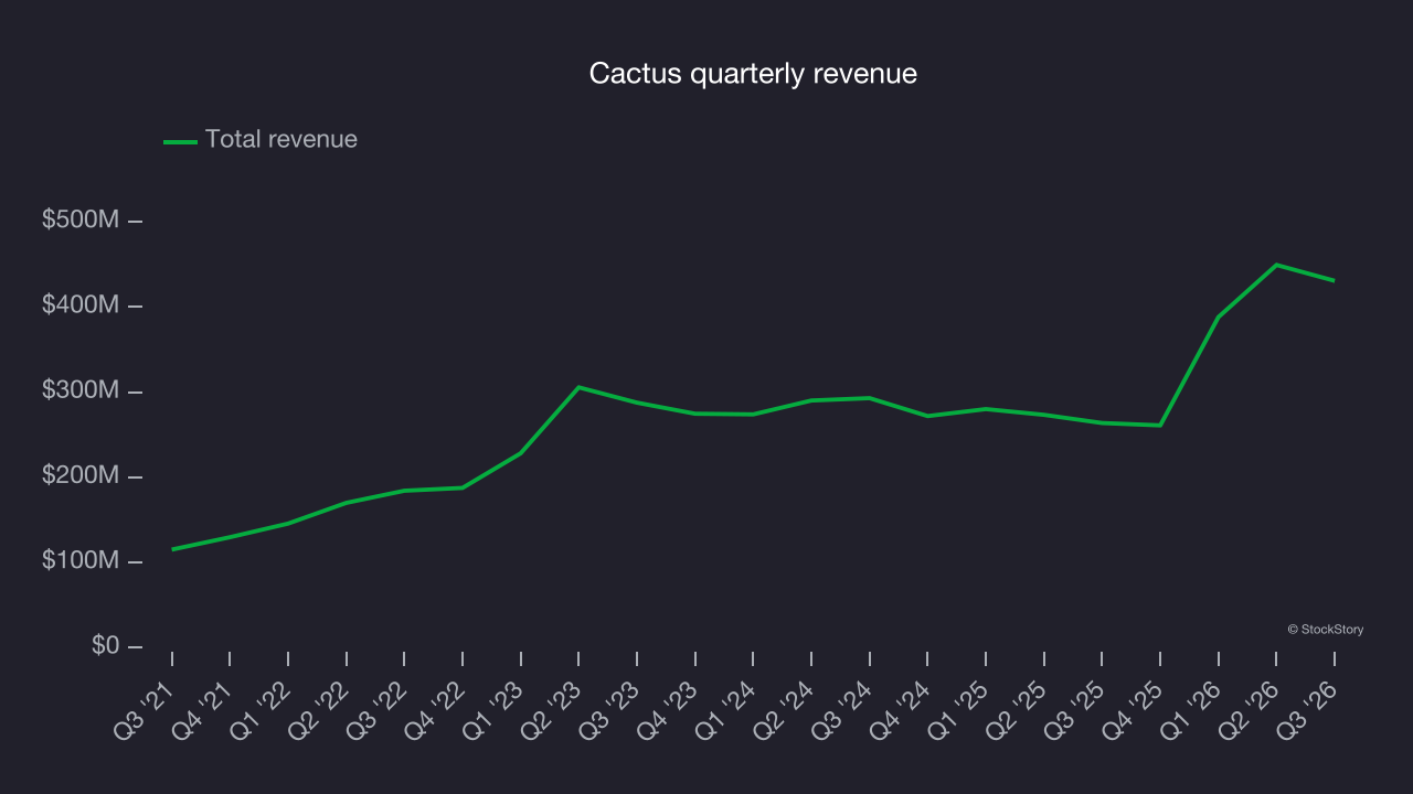 Cactus quarterly revenue