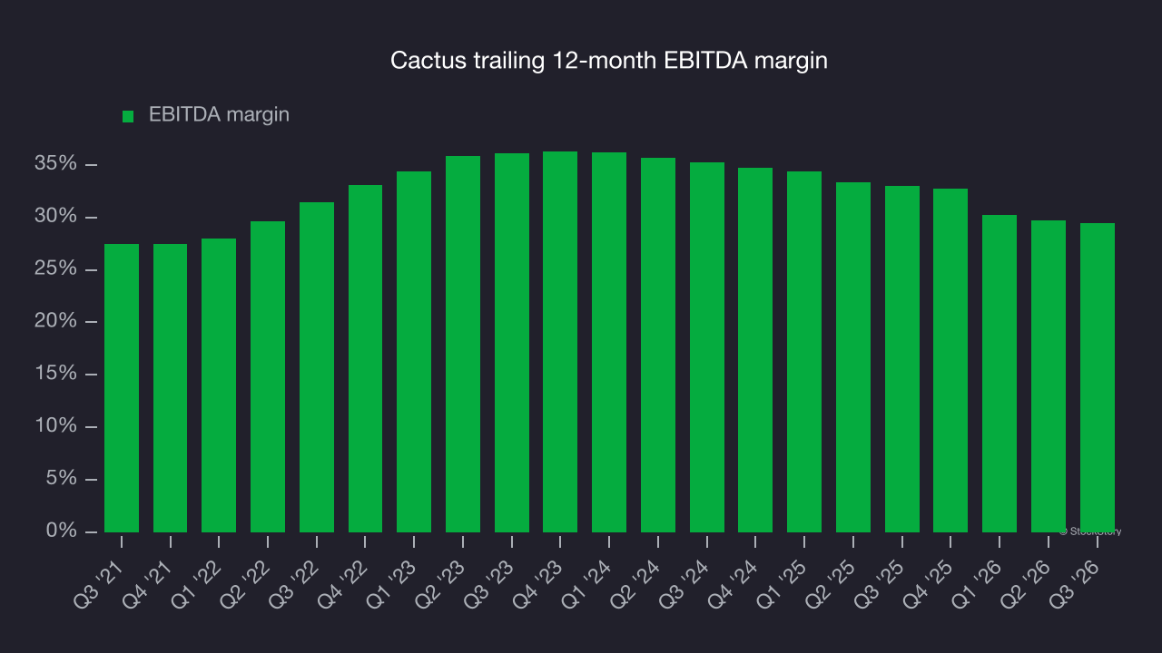 Cactus trailing 12-month EBITDA margin
