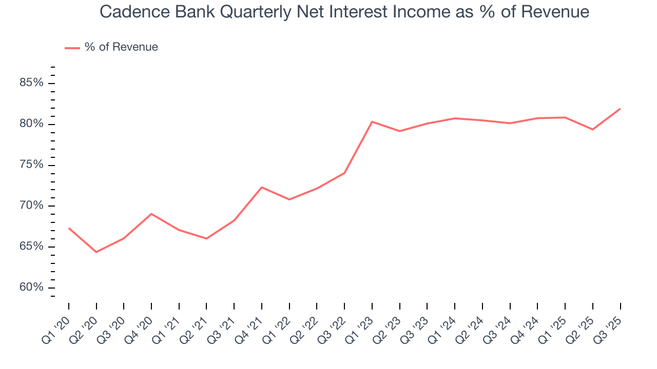 Cadence Bank Quarterly Net Interest Income as % of Revenue