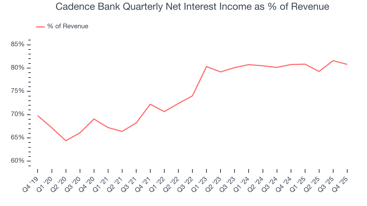 Cadence Bank Quarterly Net Interest Income as % of Revenue