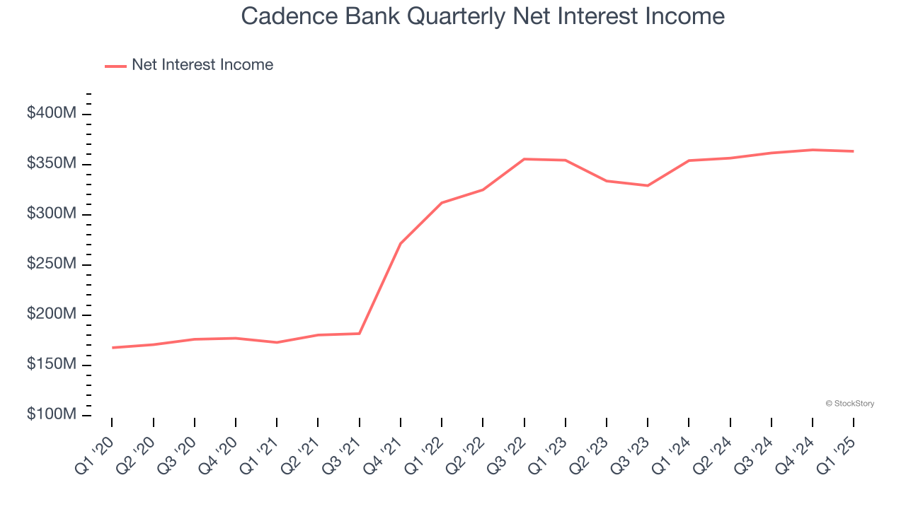 Cadence Bank Quarterly Net Interest Income