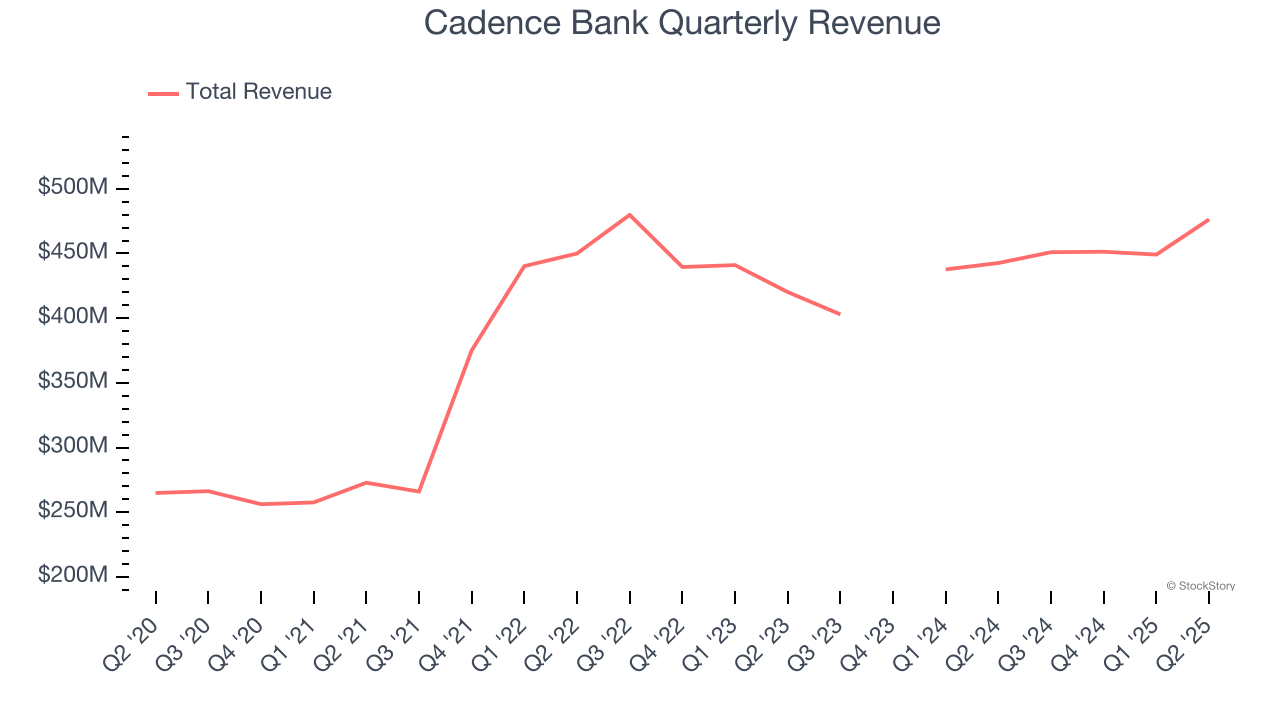 Cadence Bank Quarterly Revenue