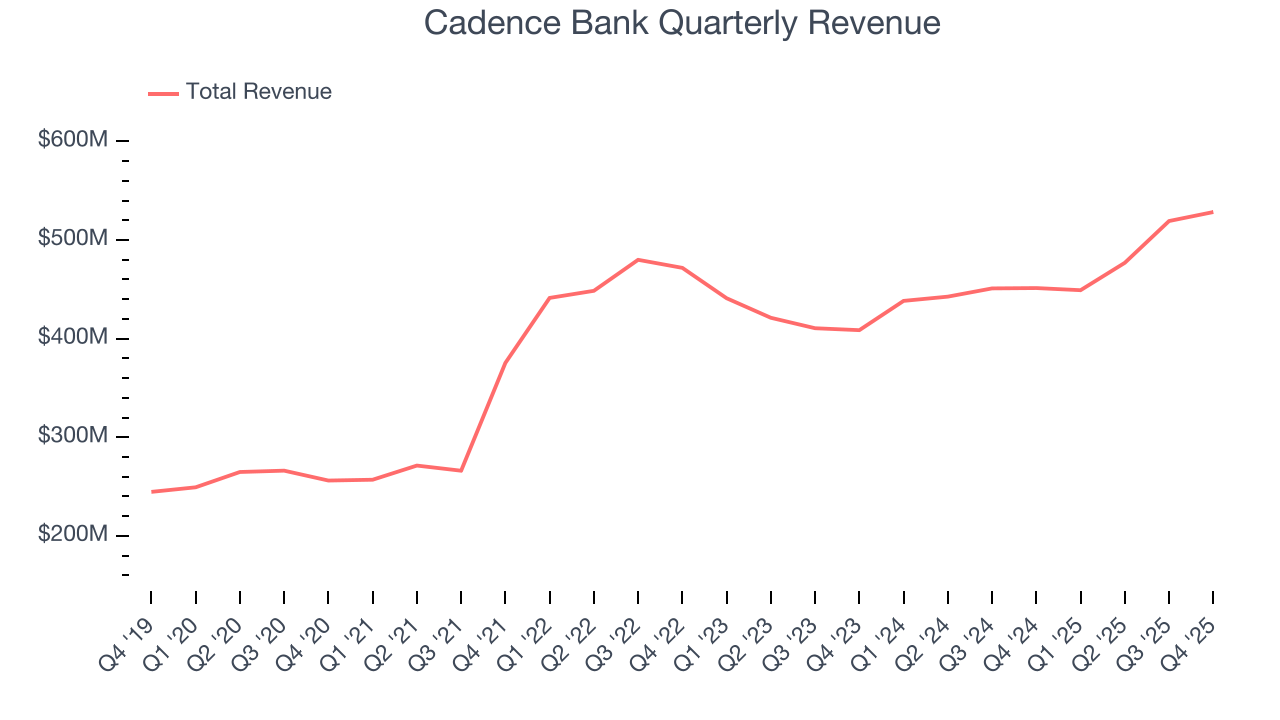 Cadence Bank Quarterly Revenue
