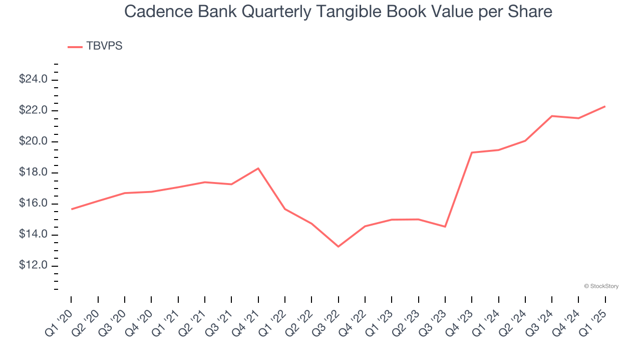 Cadence Bank Quarterly Tangible Book Value per Share