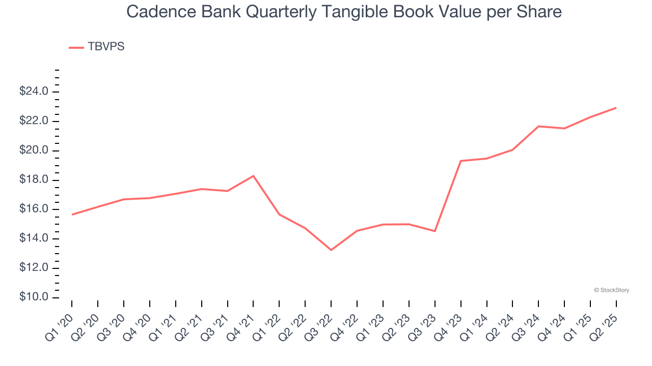 Cadence Bank Quarterly Tangible Book Value per Share
