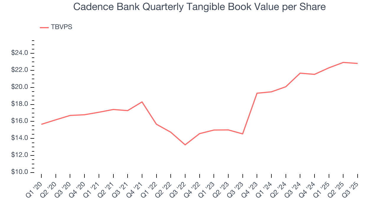 Cadence Bank Quarterly Tangible Book Value per Share