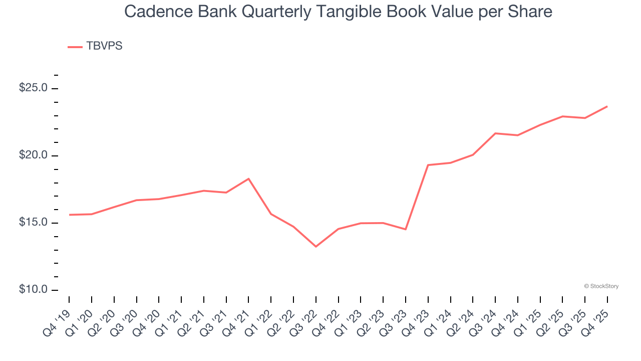 Cadence Bank Quarterly Tangible Book Value per Share