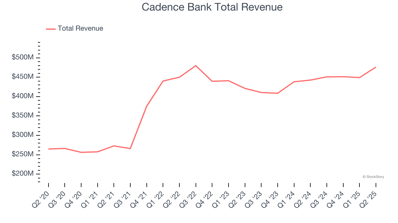 Cadence Bank Total Revenue