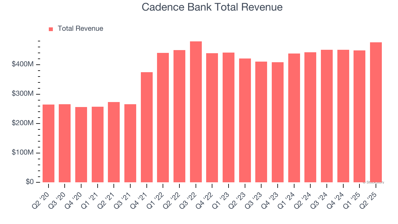 Cadence Bank Total Revenue