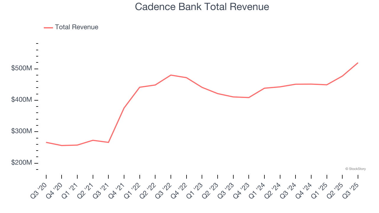 Cadence Bank Total Revenue