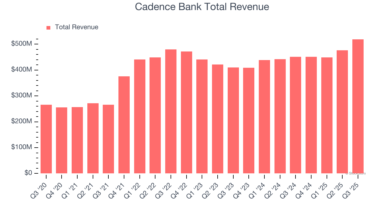 Cadence Bank Total Revenue