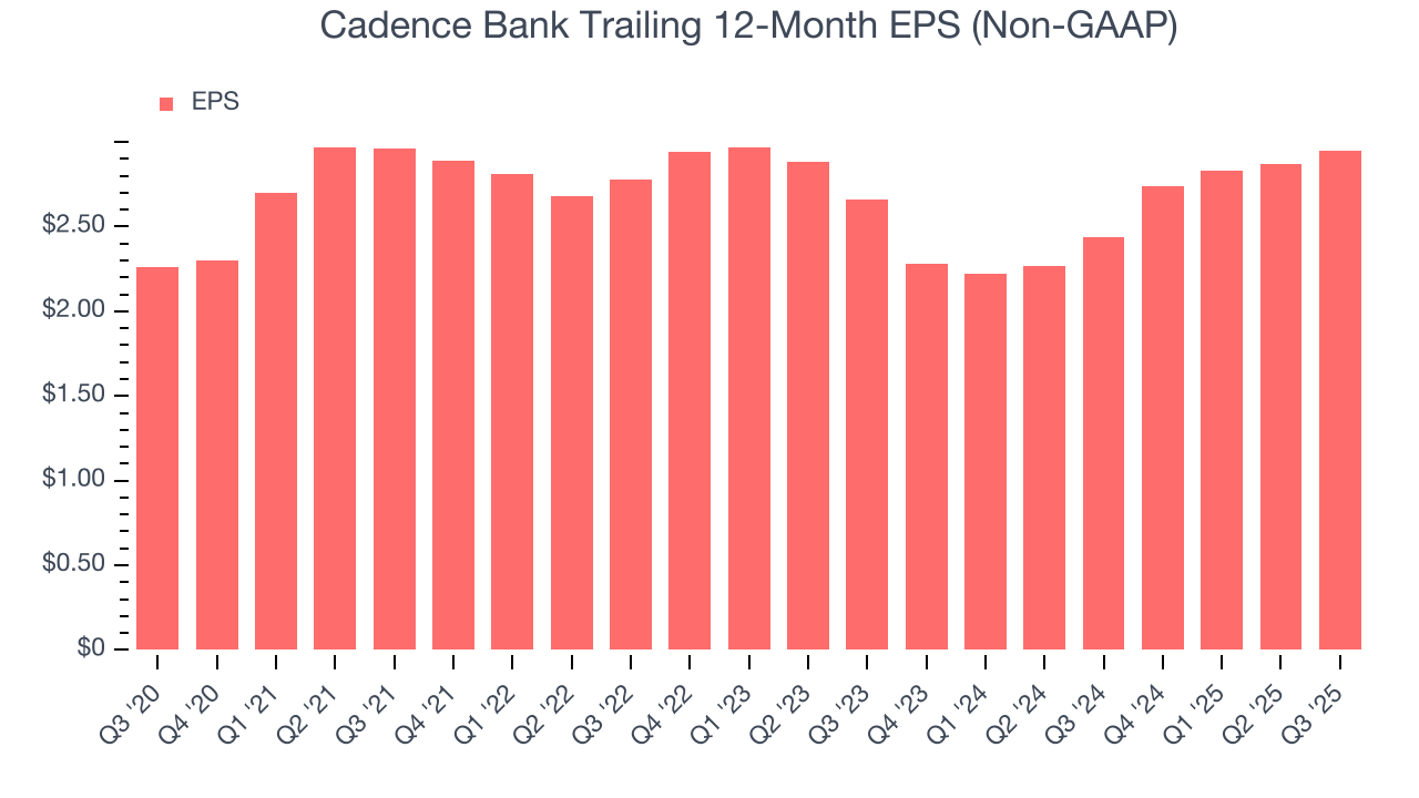 Cadence Bank Trailing 12-Month EPS (Non-GAAP)
