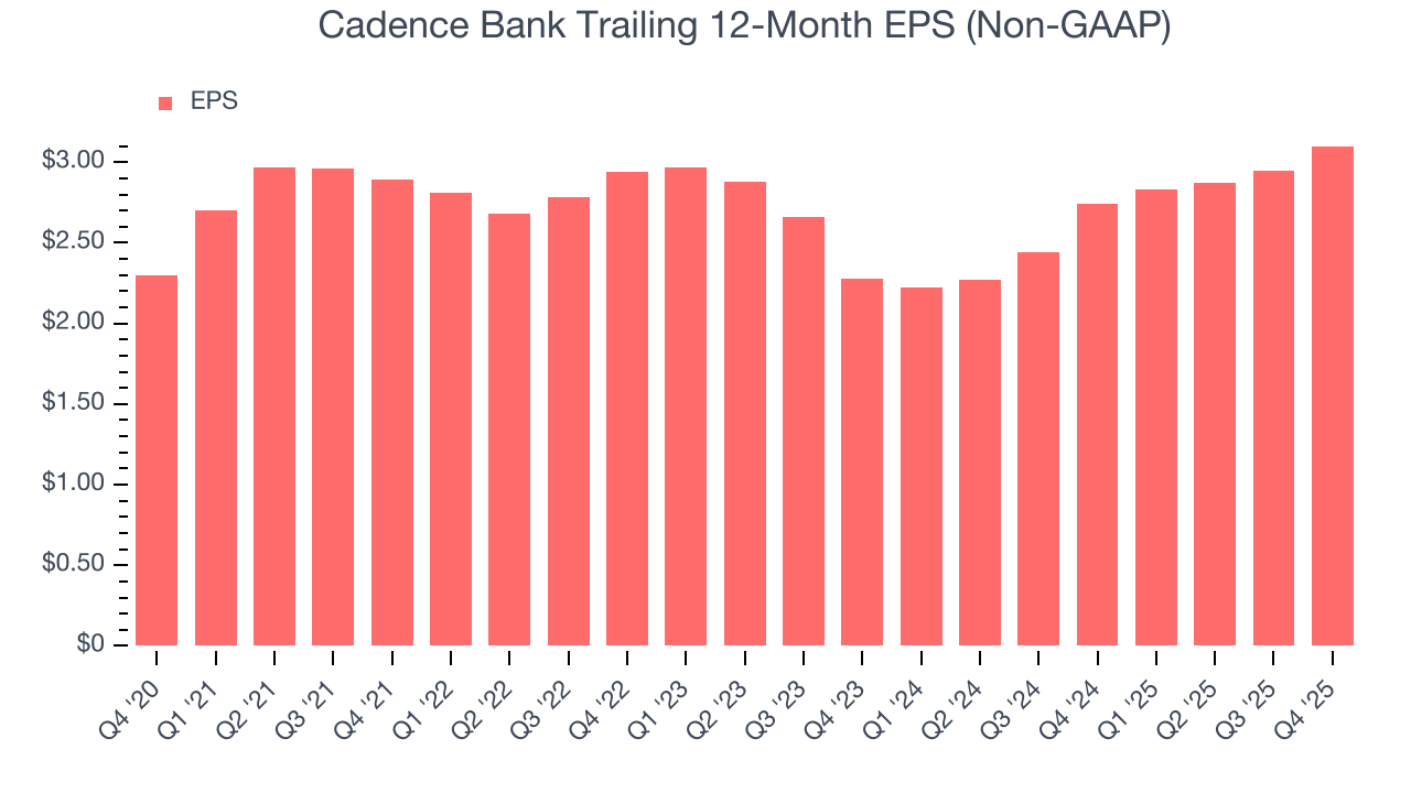 Cadence Bank Trailing 12-Month EPS (Non-GAAP)