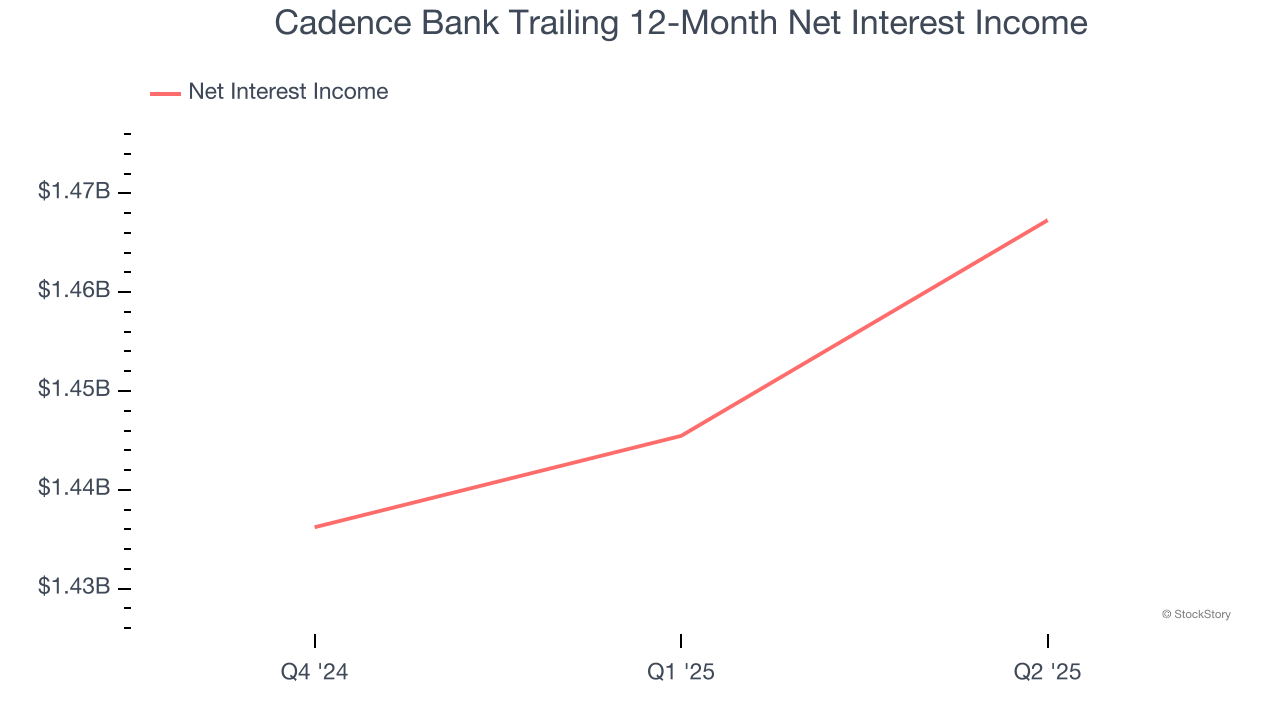 Cadence Bank Trailing 12-Month Net Interest Income
