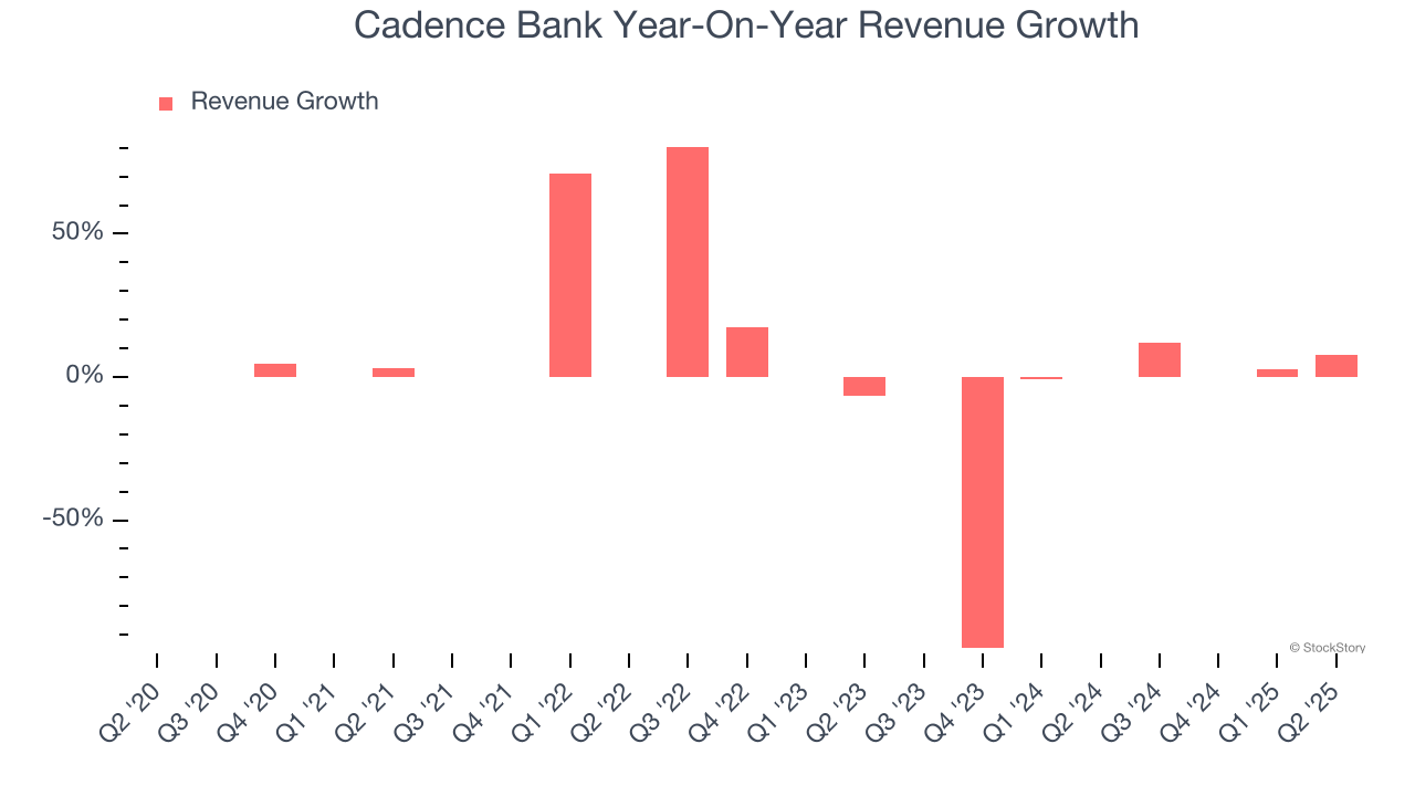 Cadence Bank Year-On-Year Revenue Growth