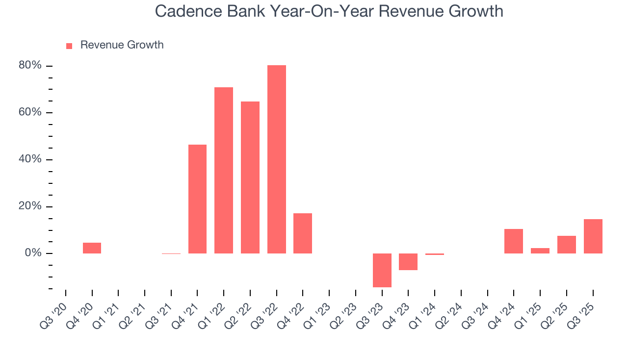 Cadence Bank Year-On-Year Revenue Growth
