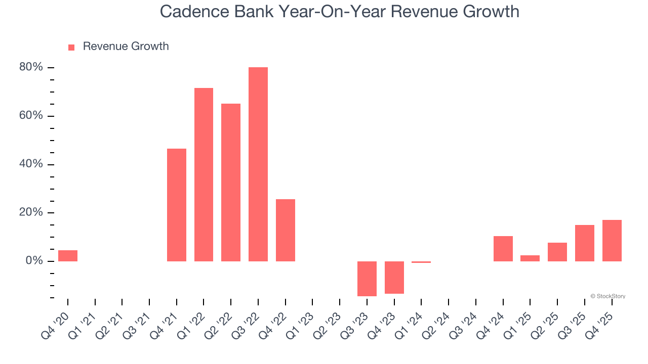 Cadence Bank Year-On-Year Revenue Growth