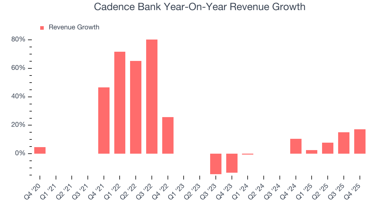 Cadence Bank Year-On-Year Revenue Growth