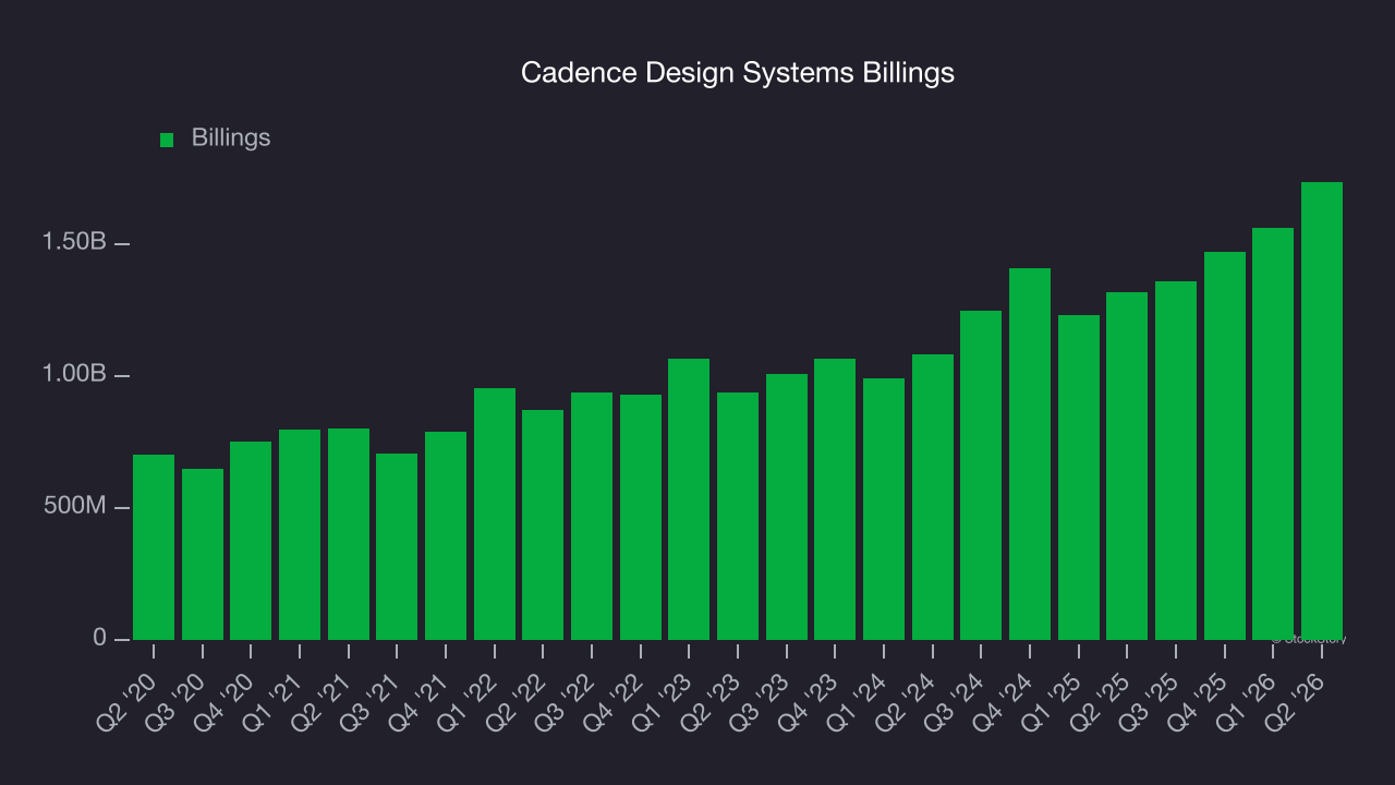 Cadence Design Systems Billings