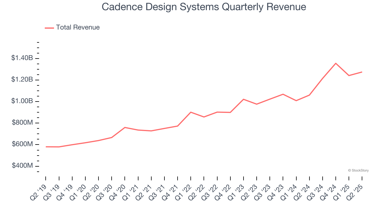 Cadence Design Systems Quarterly Revenue