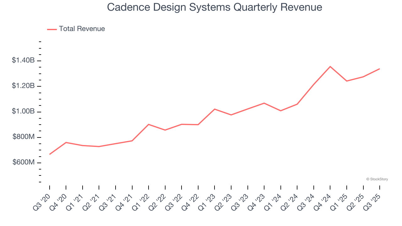 Cadence Design Systems Quarterly Revenue