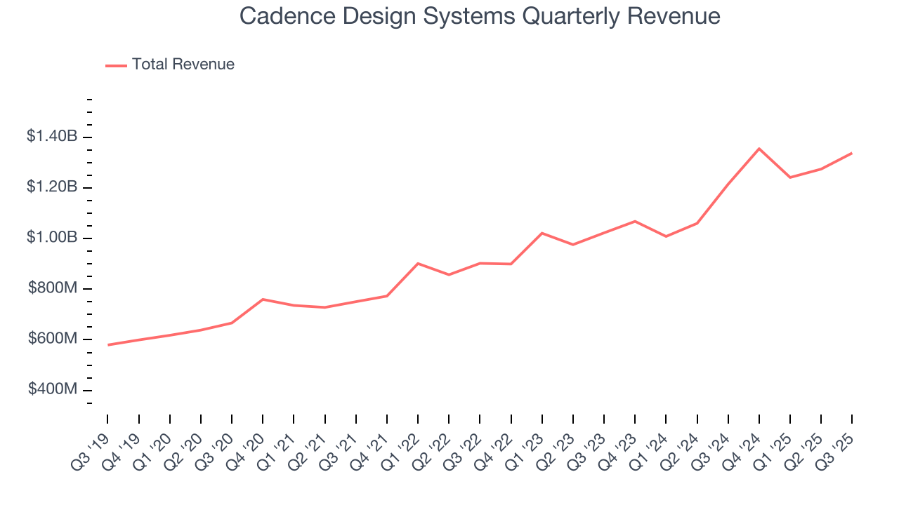 Cadence Design Systems Quarterly Revenue