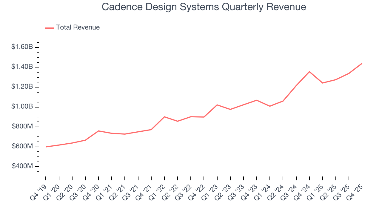 Cadence Design Systems Quarterly Revenue