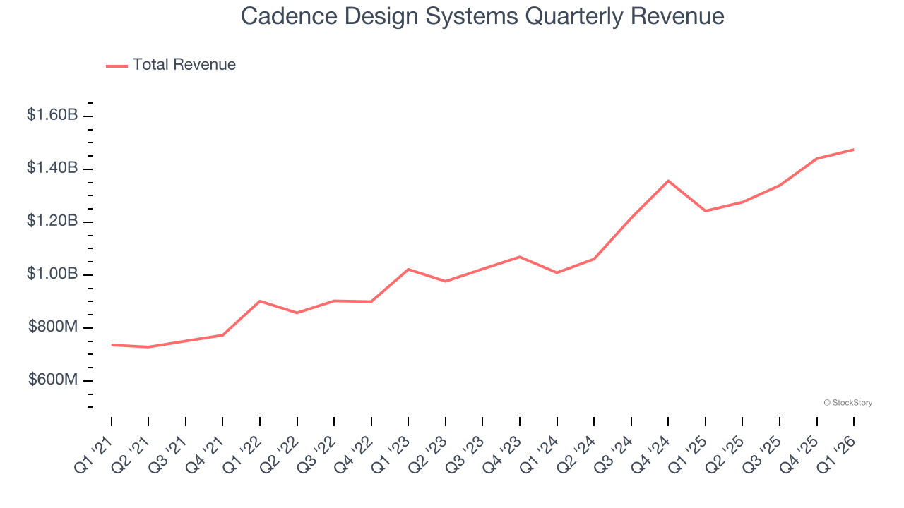 Cadence Design Systems Quarterly Revenue