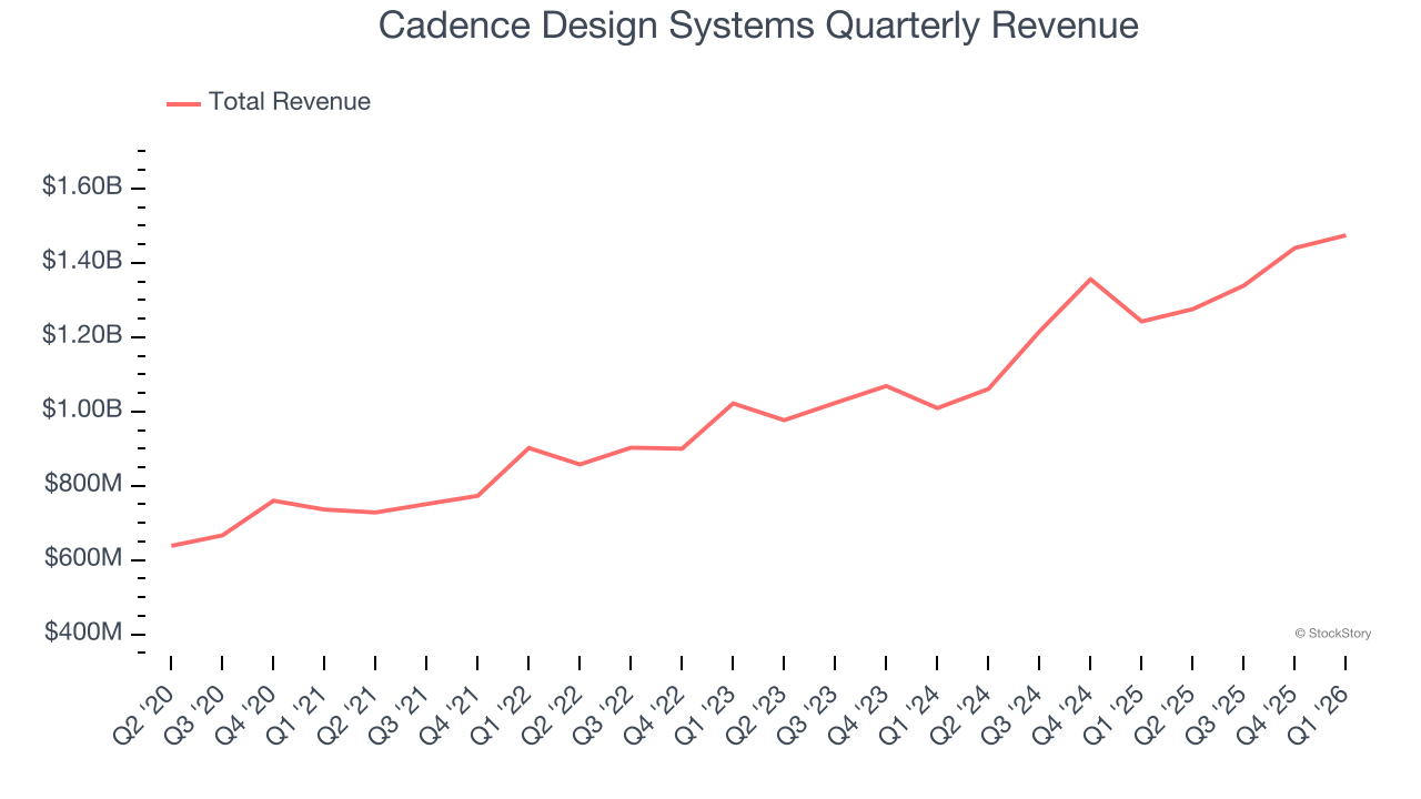 Cadence Design Systems Quarterly Revenue