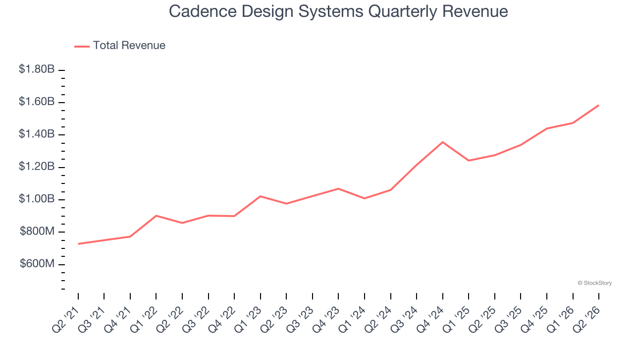 Cadence Design Systems Quarterly Revenue