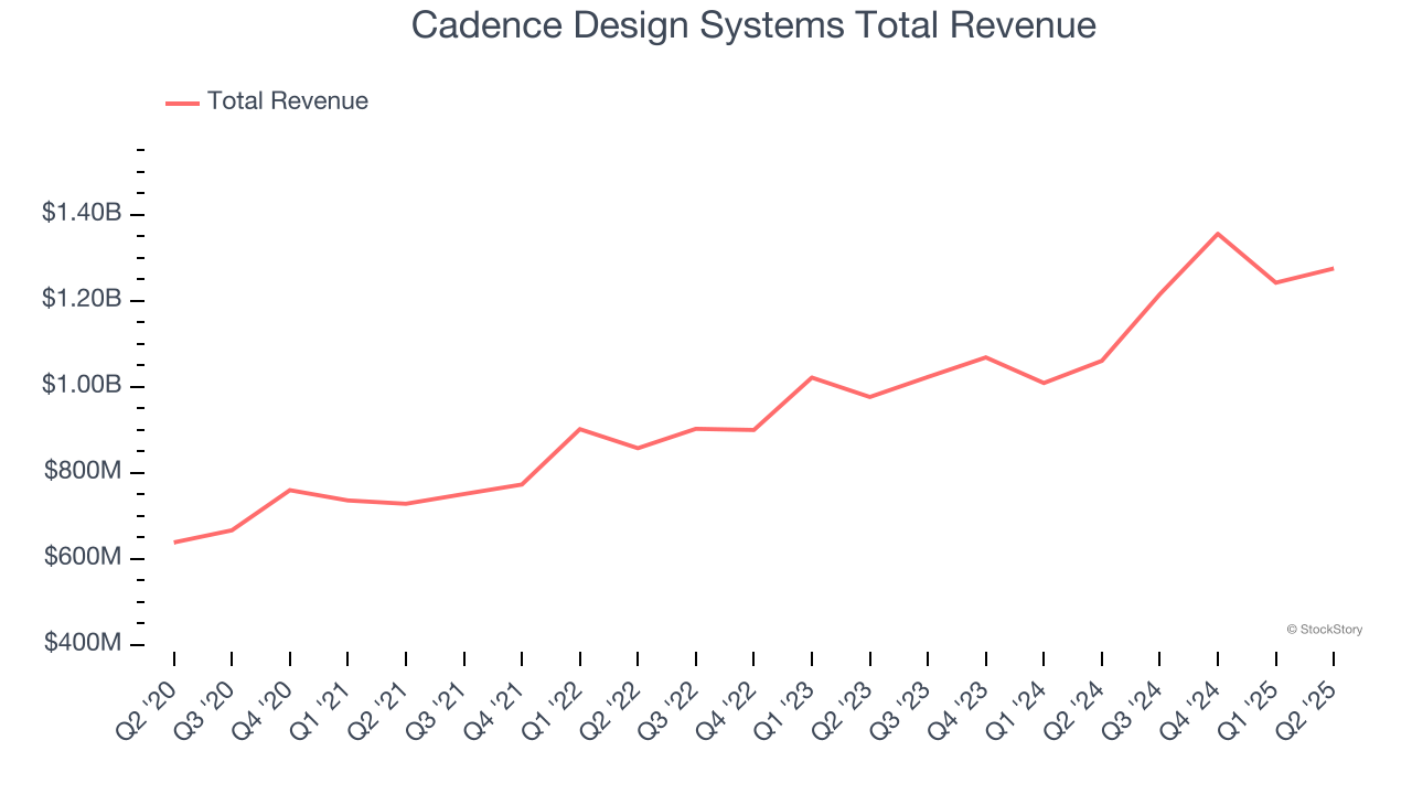 Cadence Design Systems Total Revenue