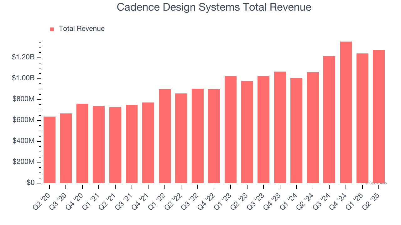 Cadence Design Systems Total Revenue