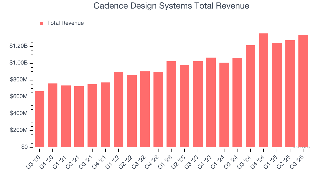 Cadence Design Systems Total Revenue
