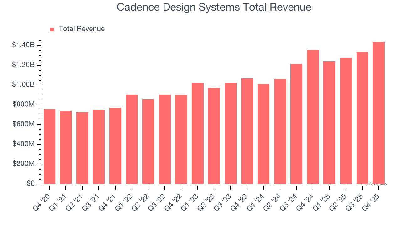 Cadence Design Systems Total Revenue