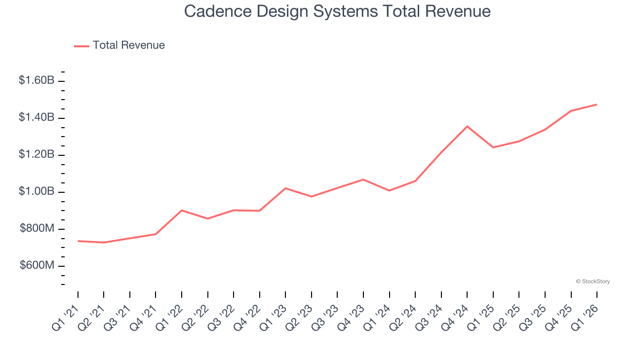 Cadence Design Systems Total Revenue