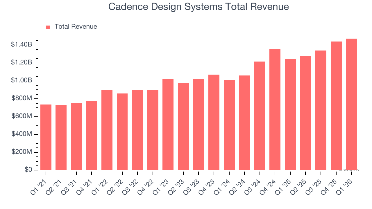Cadence Design Systems Total Revenue