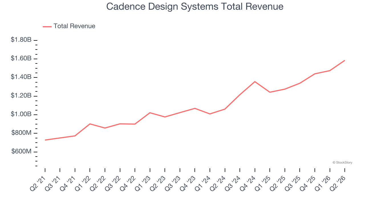 Cadence Design Systems Total Revenue
