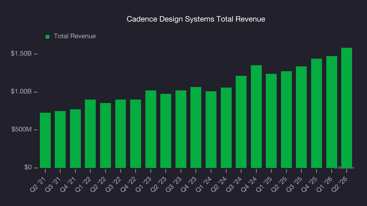 Cadence Design Systems Total Revenue