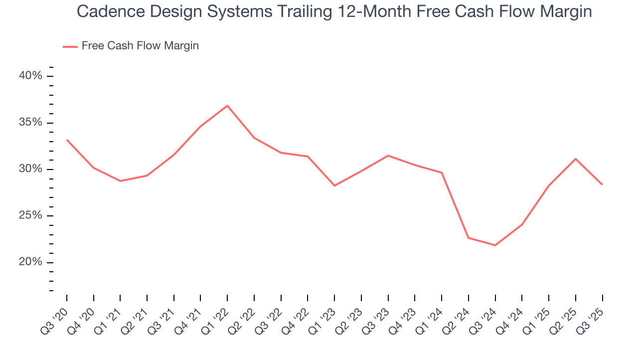 Cadence Design Systems Trailing 12-Month Free Cash Flow Margin